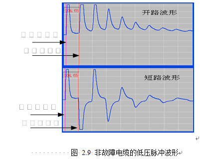 非故障電纜的低壓脈沖波形 非故障電纜的低壓脈沖波形