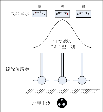 峰值法信號特點圖 峰值法信號特點圖